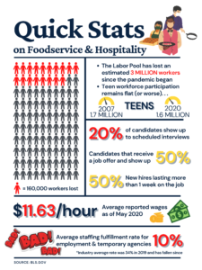 Driven by a smaller industry labor pool, labor force participation rates, and historic trends in industry recruitment, retention, and absenteeism— the most impactful movement in foodservice and hospitality will be operators embracing new technologies to improve the odds of winning in the war for talent and employee retention— which has never had higher stakes (a $146B problem pre-pandemic).